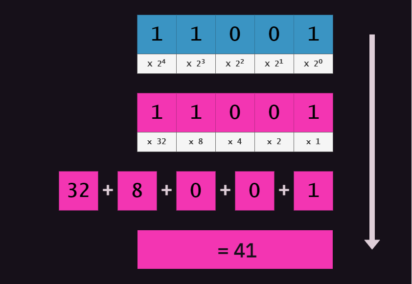 Binary Conversion